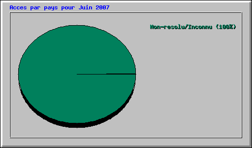 Acces par pays pour Juin 2007
