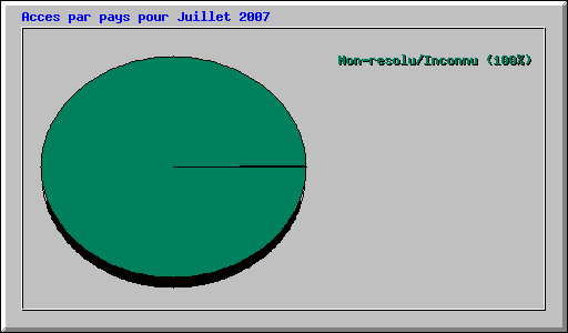 Acces par pays pour Juillet 2007