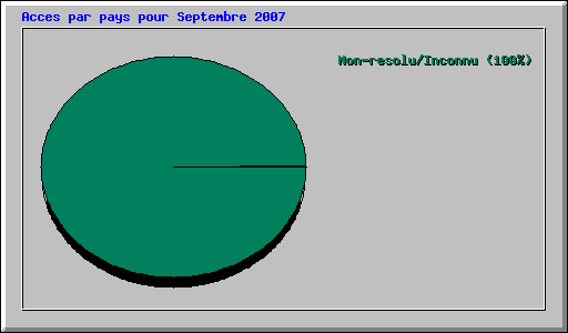 Acces par pays pour Septembre 2007