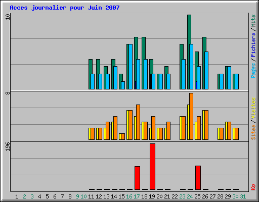 Acces journalier pour Juin 2007