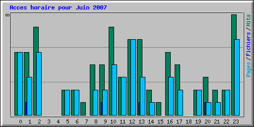 Acces horaire pour Juin 2007