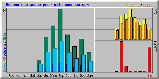 Resume des acces pour clicksources.com